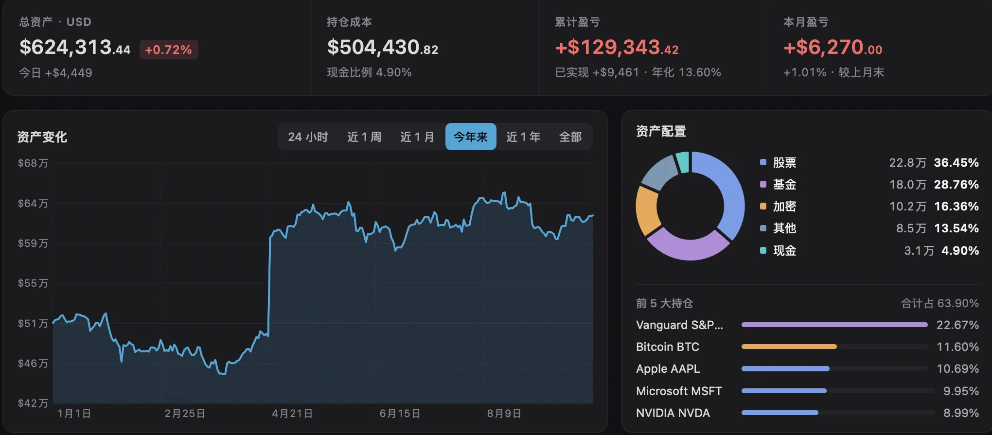 总览顶部的概览数据、资产变化曲线与资产配置
