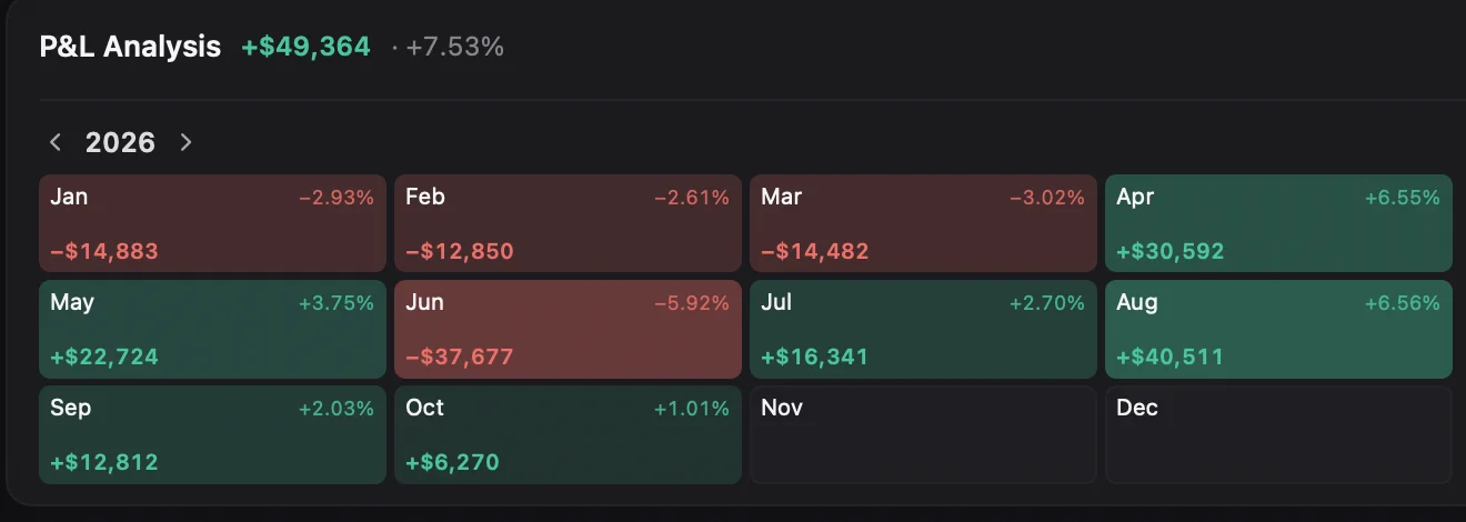 Yearly P and L calendar on the Holdings page