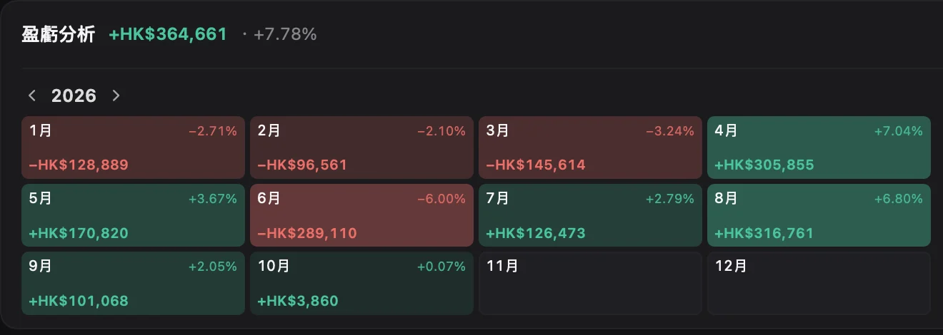 持倉頁面的年度盈虧分析日曆