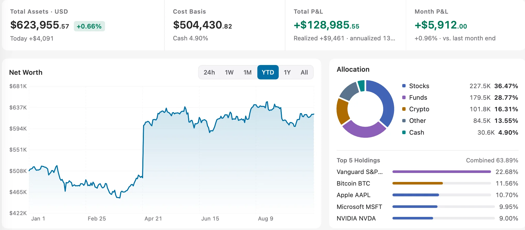 Portfolio summary, asset change chart and allocation on Overview