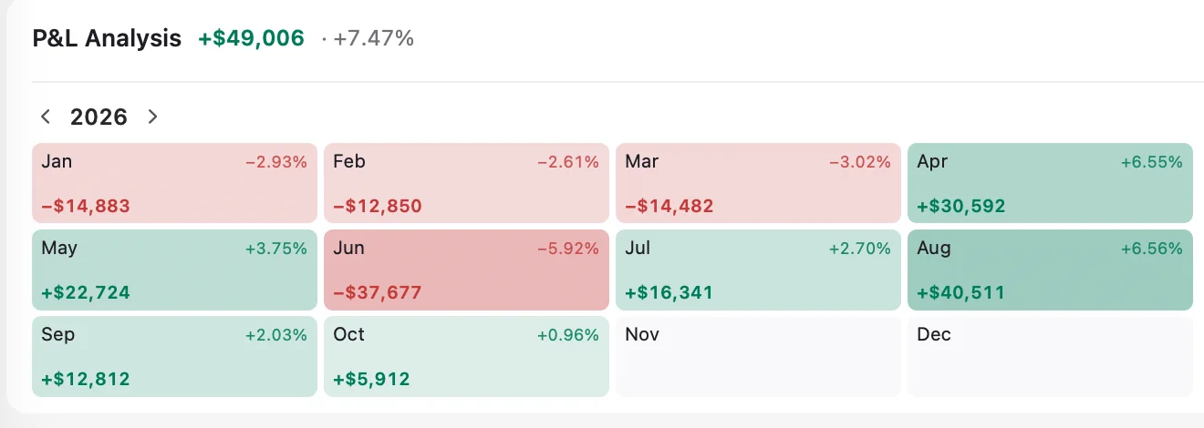 Yearly P and L calendar on the Holdings page