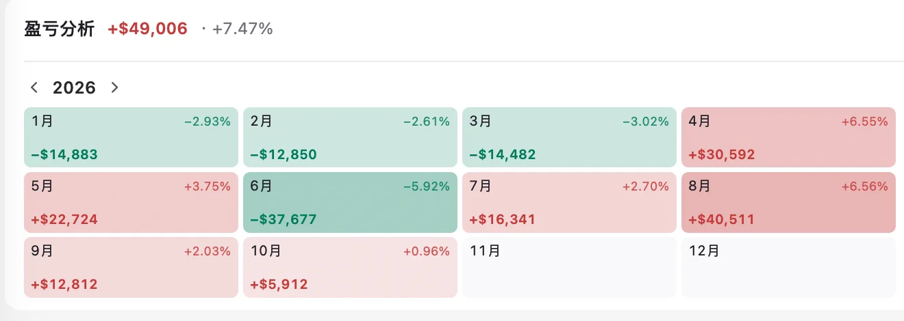 持仓页面的年度盈亏分析日历