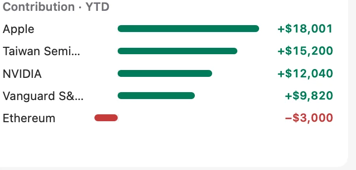 Contribution bars for individual holdings